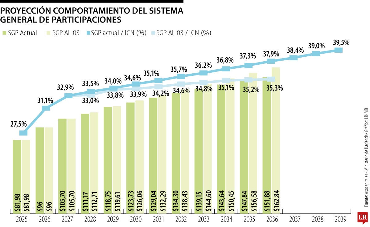 Comportamiento del Sistema General de Participaciones