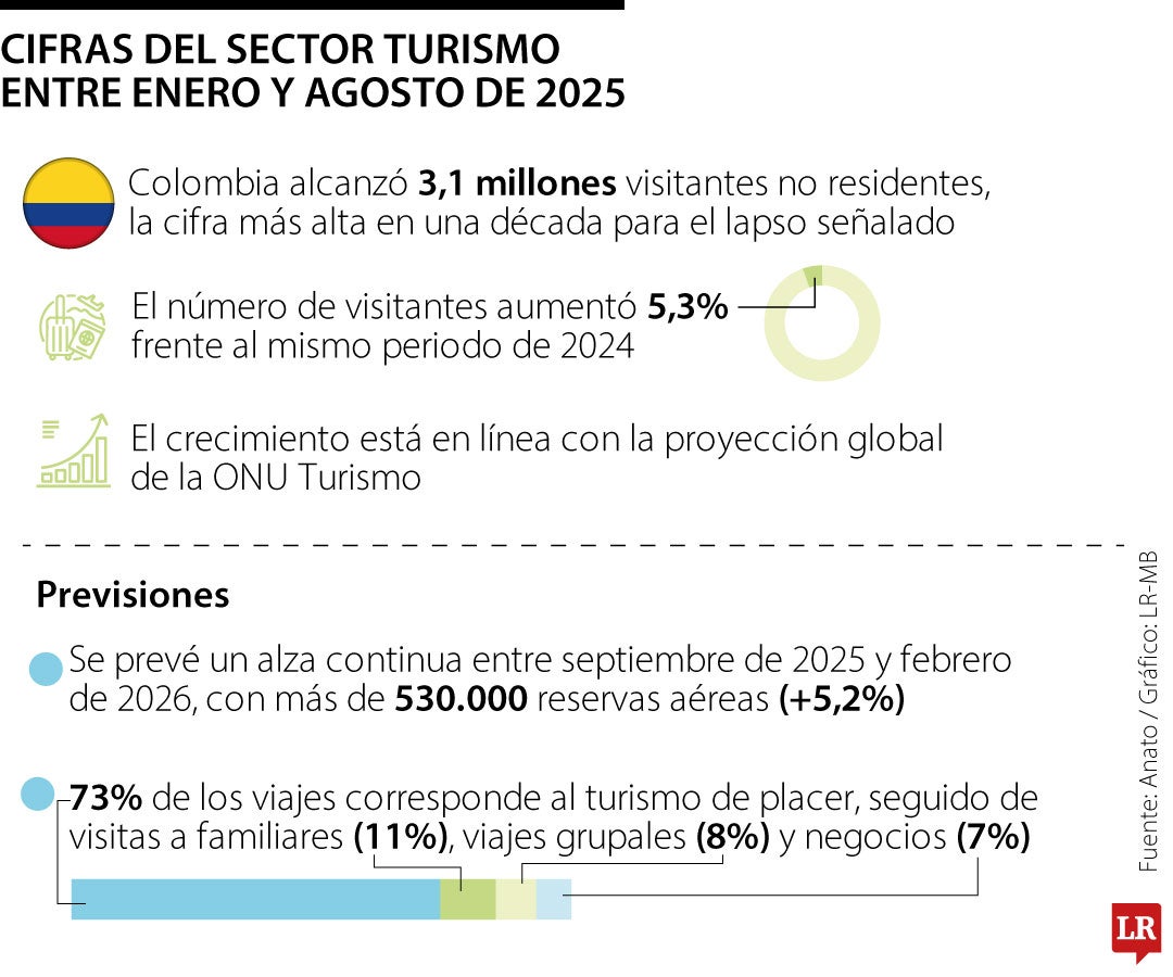 La principal razón por la que llegan los turistas es el turismo de ocio, que representa 73%.