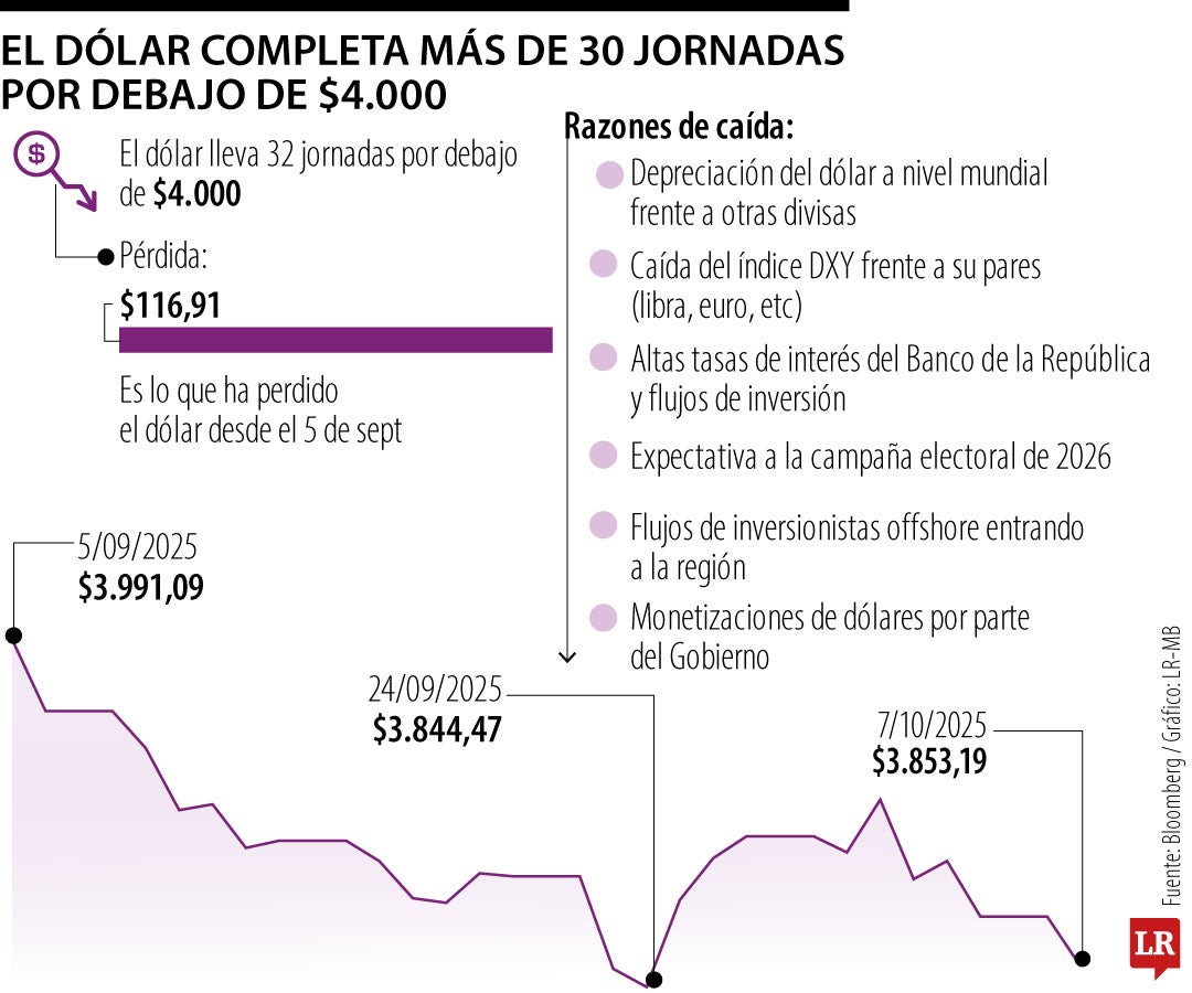 Dólar 6 de octubre de 2025