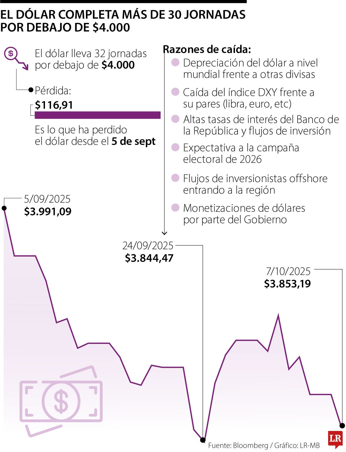 Comportamiento del dólar desde el 5 de septiembre de 2025