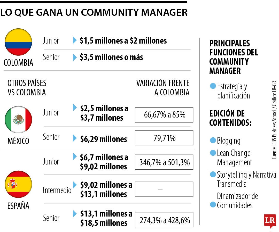 Un community manager gana entre $1,5 millones y $3,5 millones