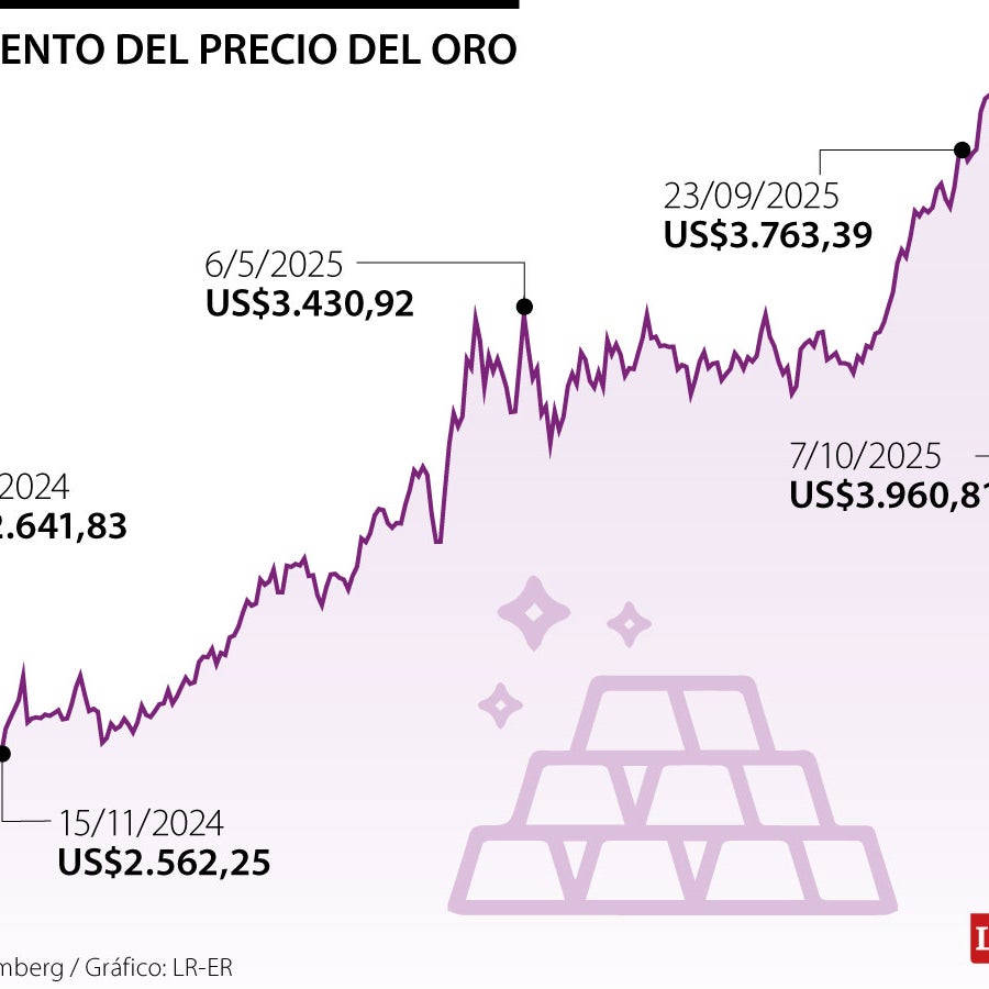 El precio del oro llega a los US$4.000 por primera vez en la historia ...