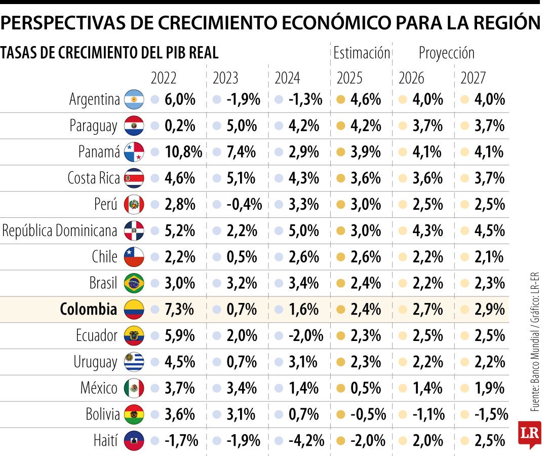 Crecimiento económico América Latina