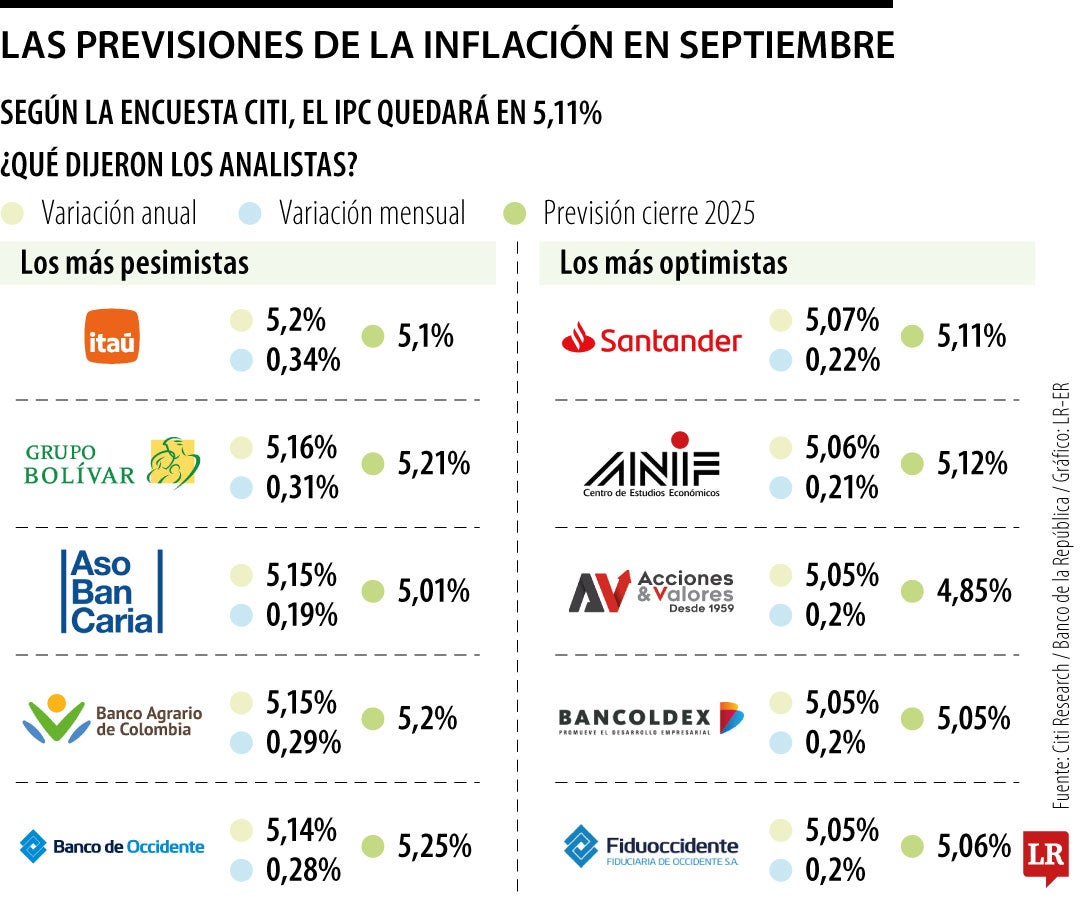 Previsiones inflación de septiembre 2025