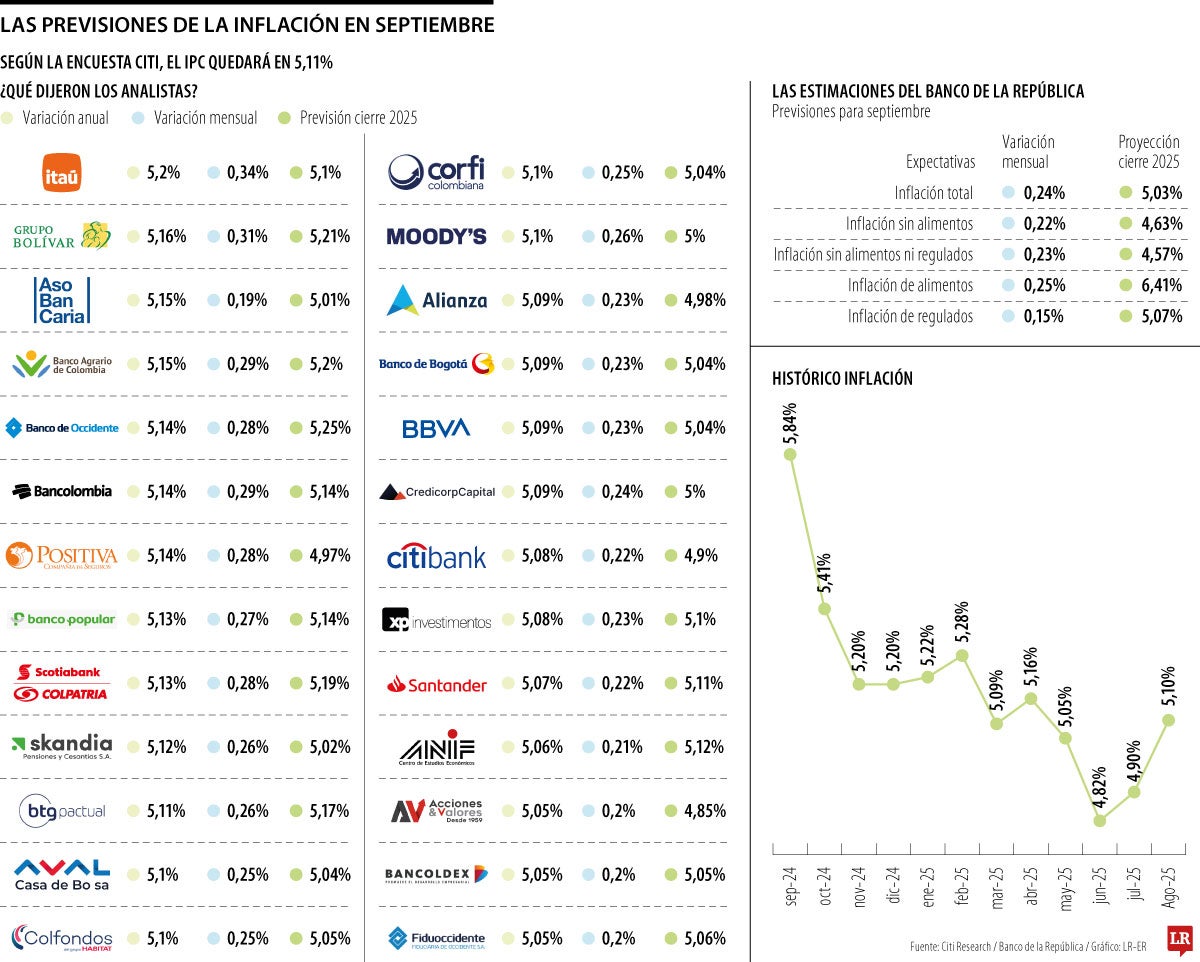 Analistas prevén que inflación cierre septiembre en 5,11% y complete tres meses con repuntes
