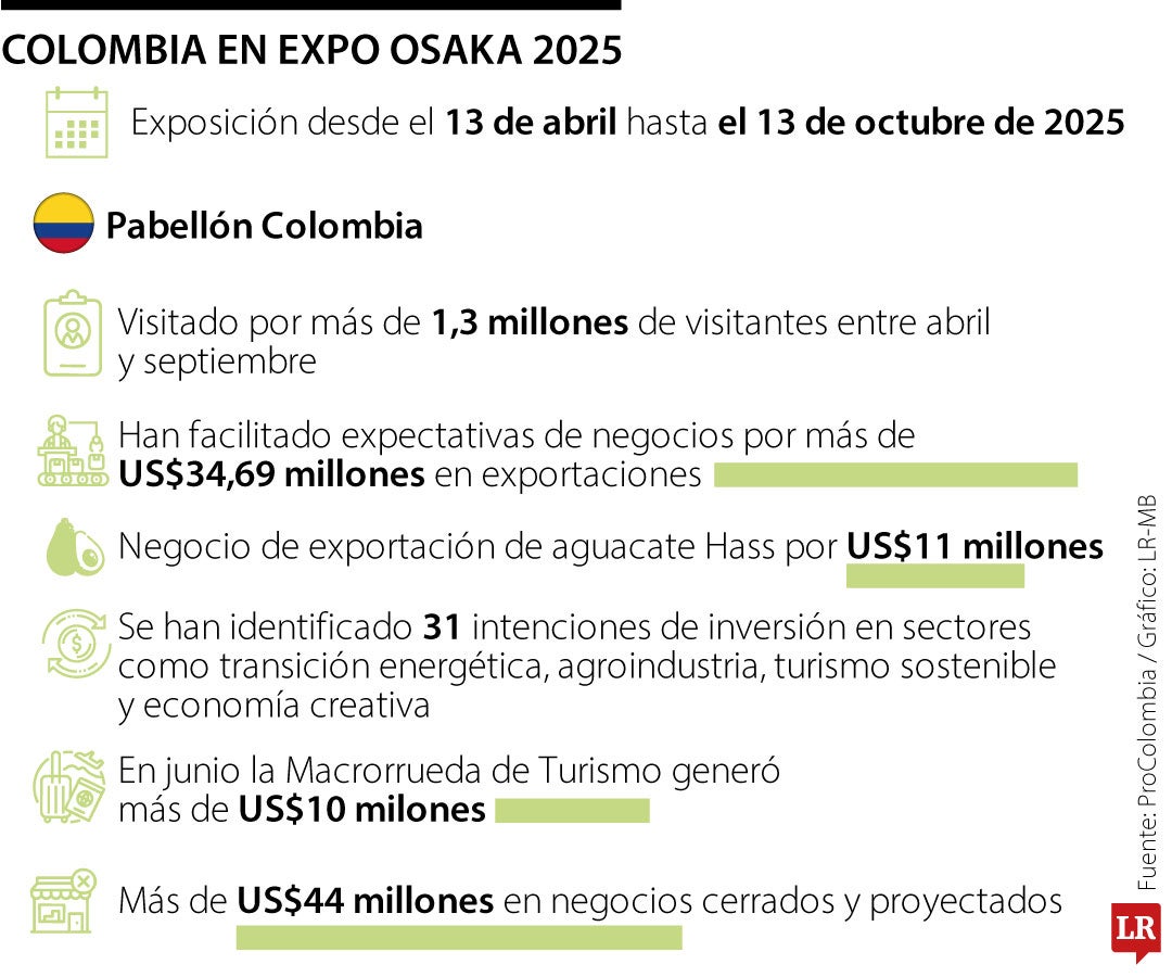 Pabellón Colombia en Expo Osaka 2025 ha recibido más de 1,3 millones de visitantes
