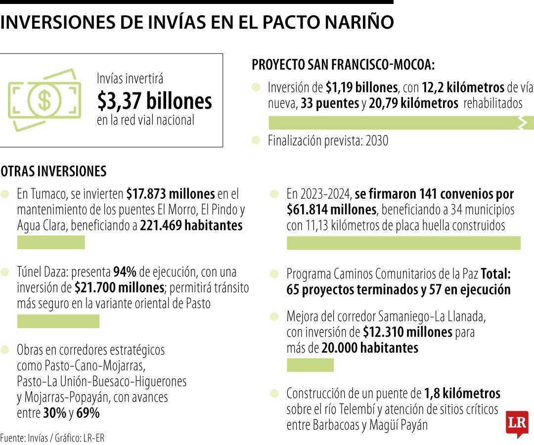 Este proyecto busca facilitar el intercambio comercial entre las regiones amazónica y andina.