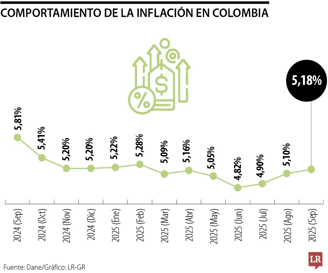 Inflación para septiembre