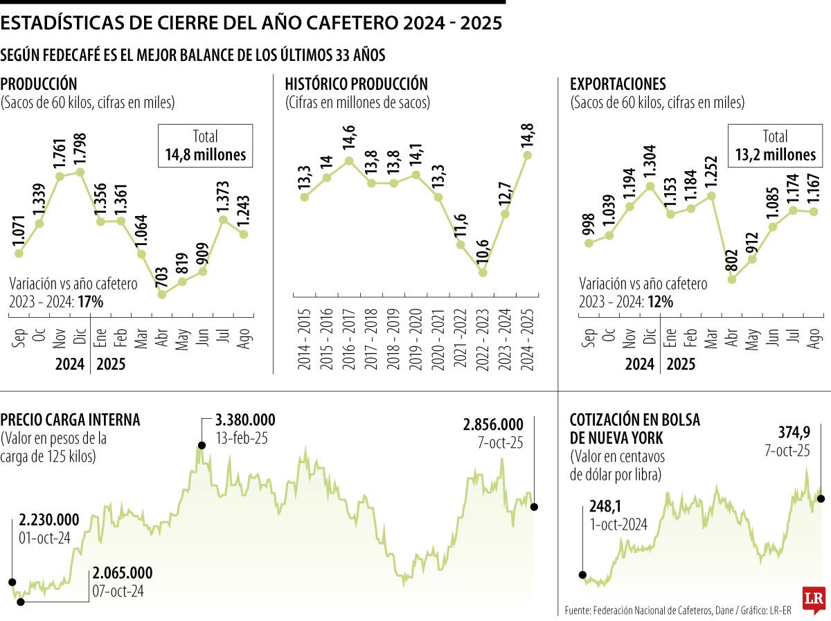 Cierre del año cafetero