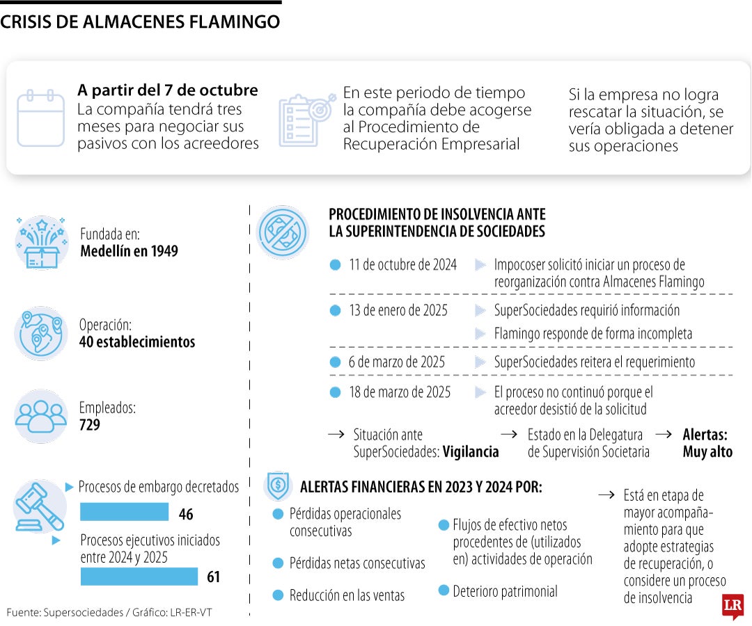 Flamingo tiene tres meses para pagar las obligaciones con sus acreedores