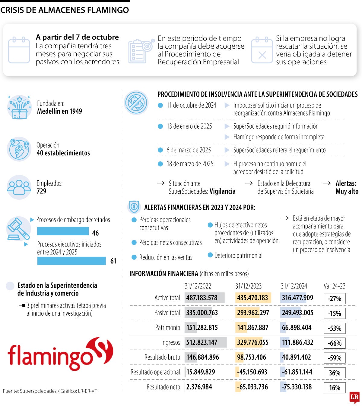 Flamingo tiene tres meses para pagar las obligaciones con sus acreedores