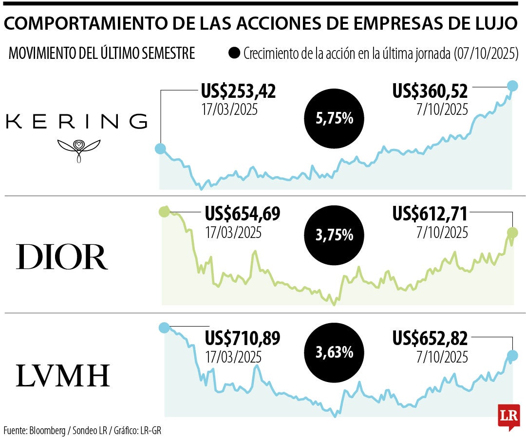 Acciones marcas de lujo