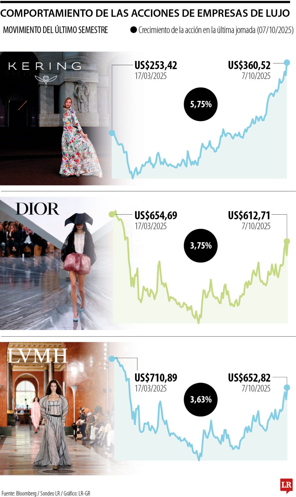 Acciones marcas de lujo
