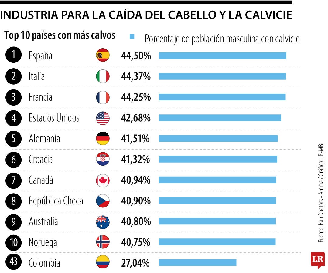 Colombia entró al top 50 de países con más personas calvas
