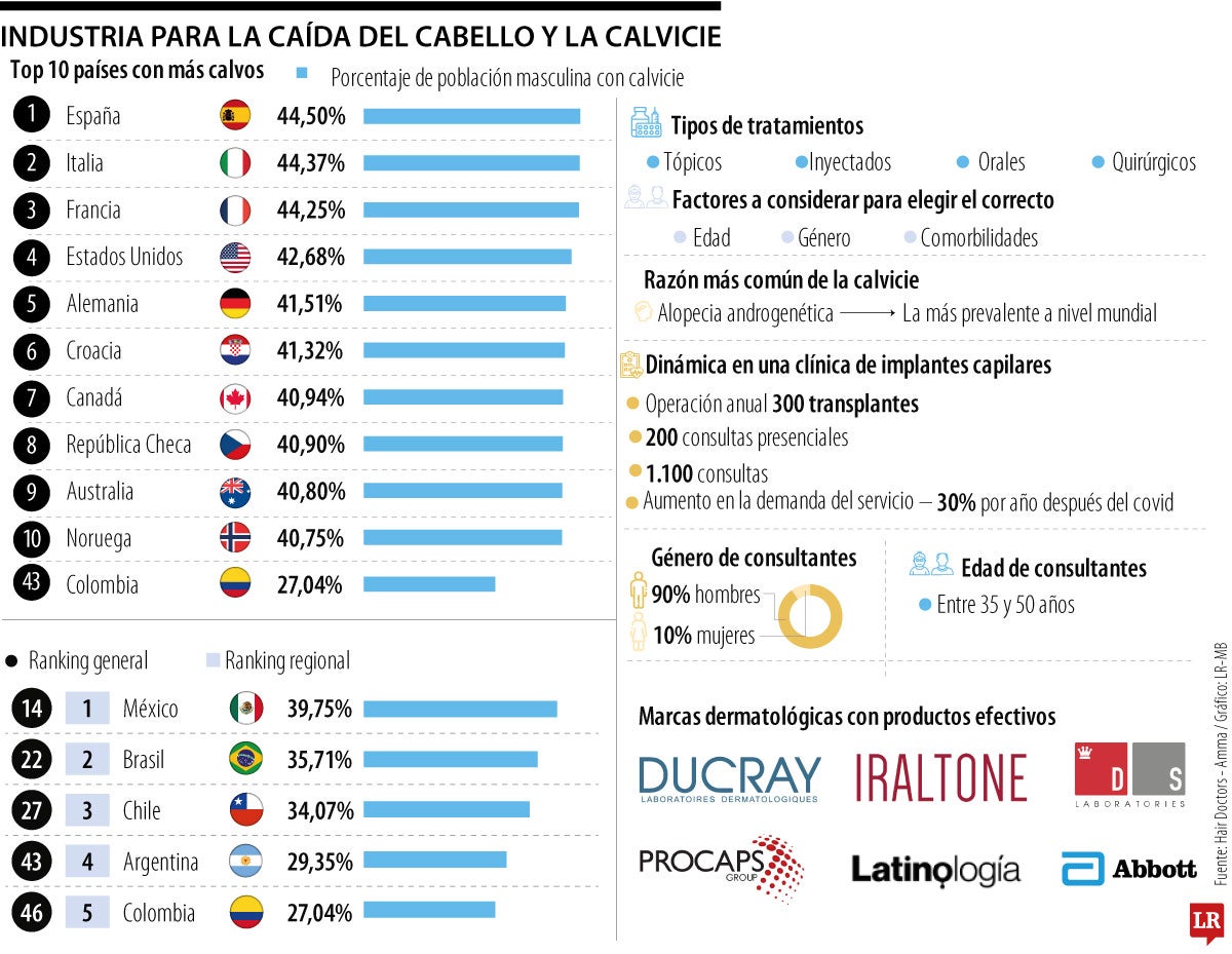 Colombia entró al top 50 de países con más personas calvas