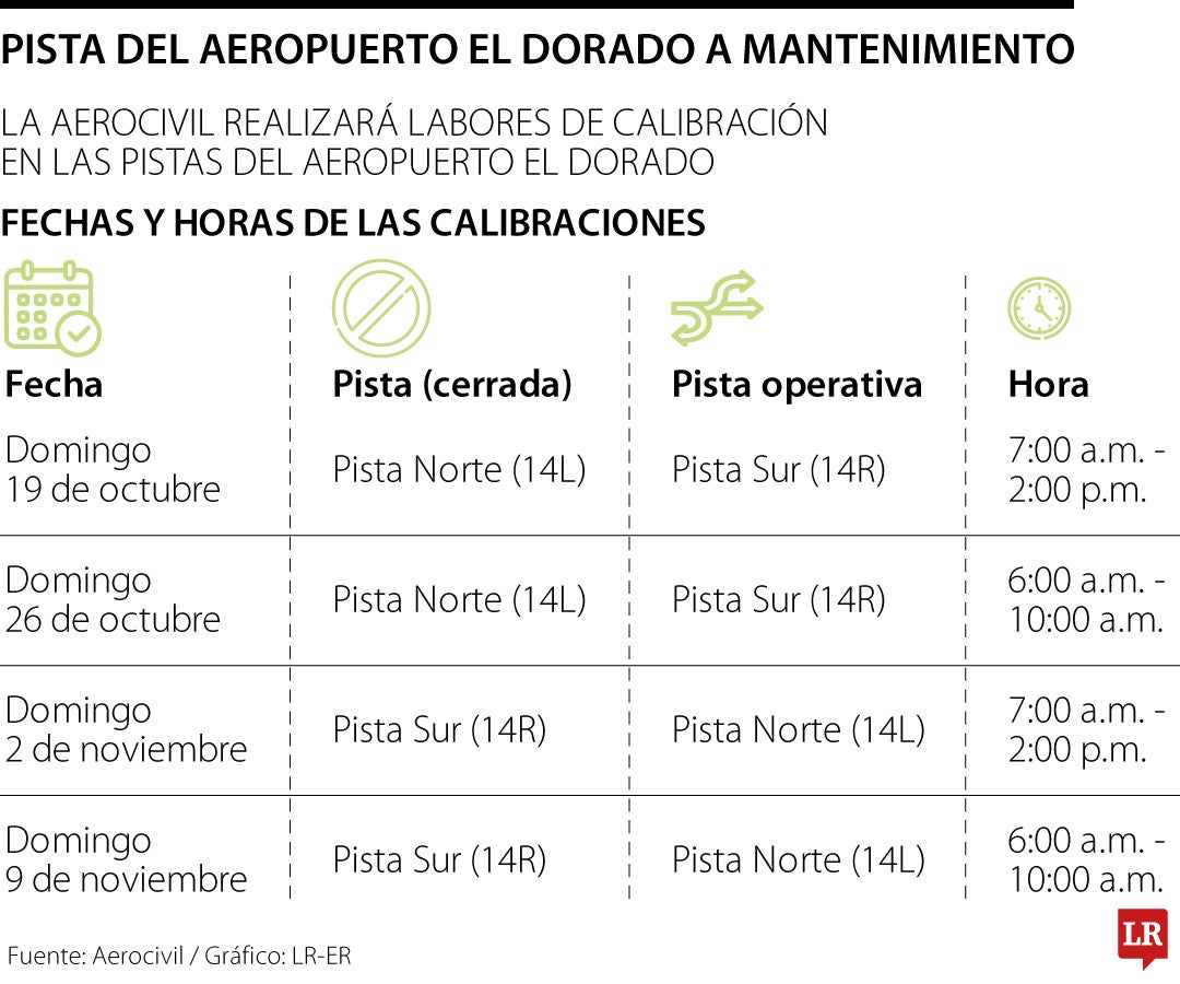 Aerocivil confirmó que pistas del aeropuerto El Dorado de Bogotá entrarán en mantenimiento