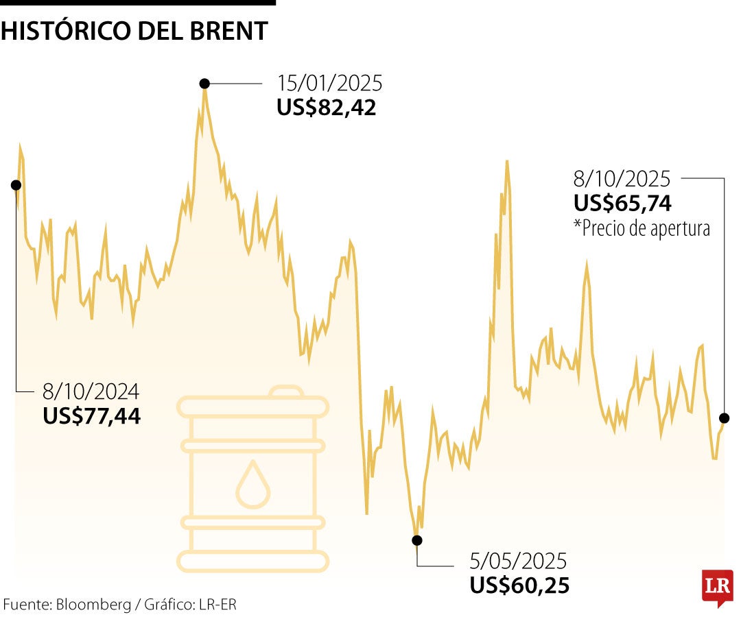 Precios del brent en el arranque del 8 de octubre