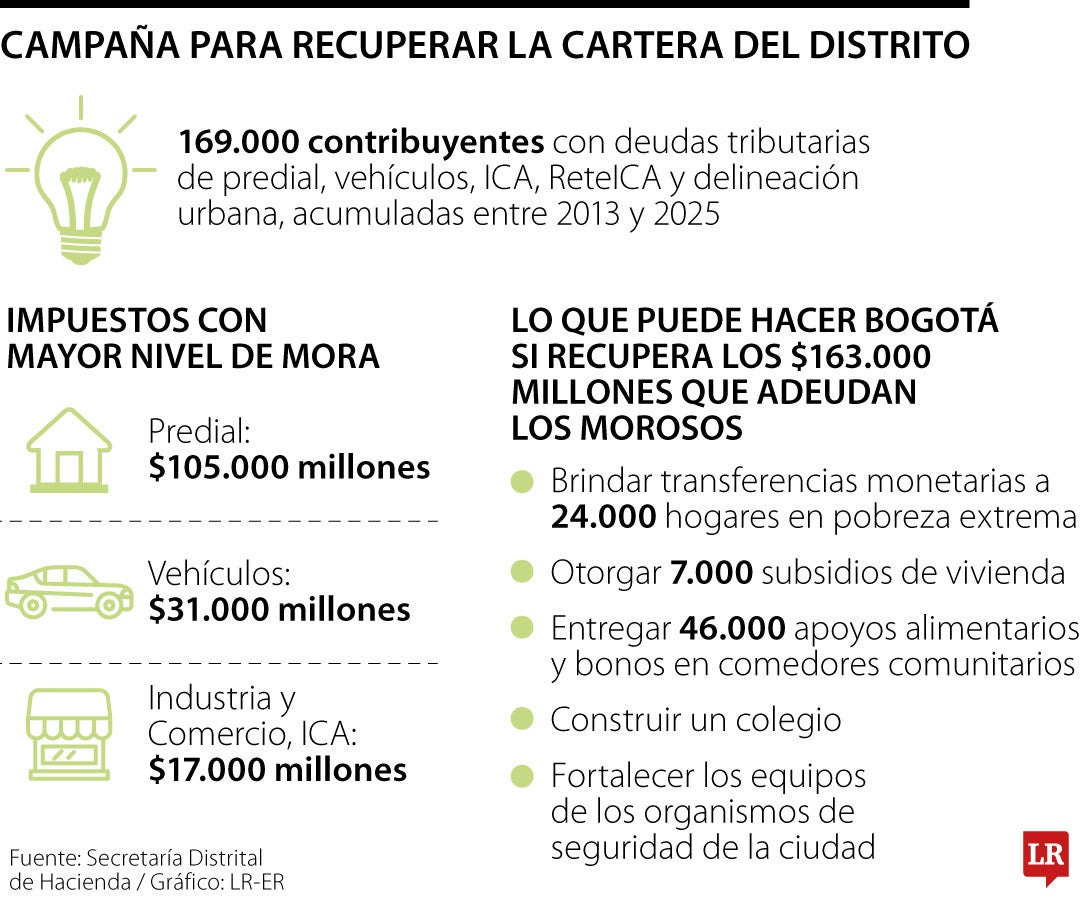En Bogotá hay 169.000 contribuyentes morosos que adeudan $163.000 millones