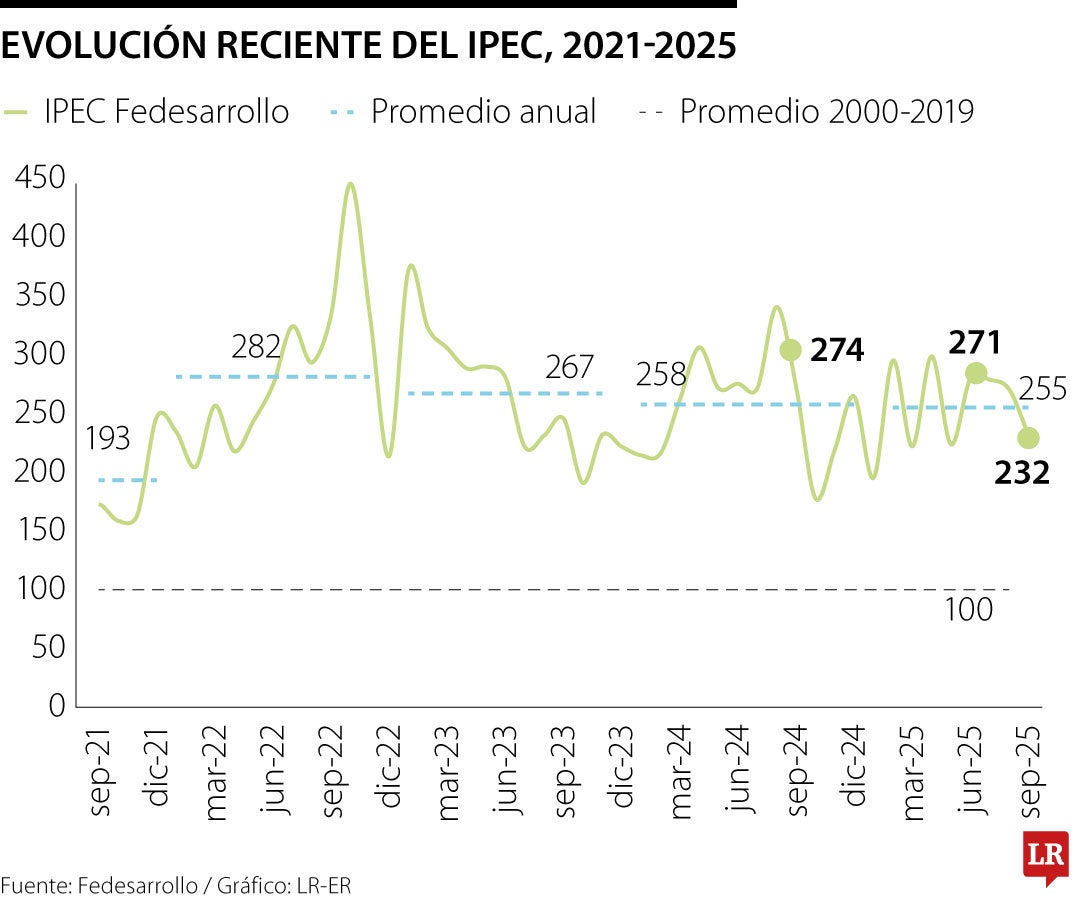 Índice de Incertidumbre de la Política Económica de septiembre 2025