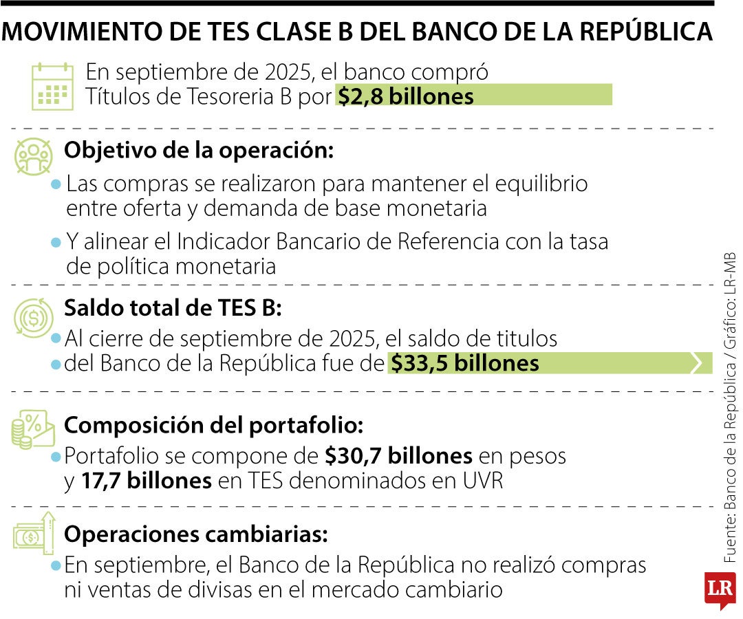 El Emisor decidió mantener la tasa de intervención en 9,25%.
