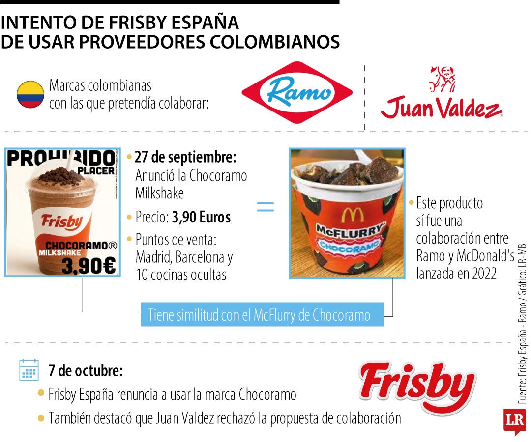 Frisby renuncia usar Chocoramo en el menú