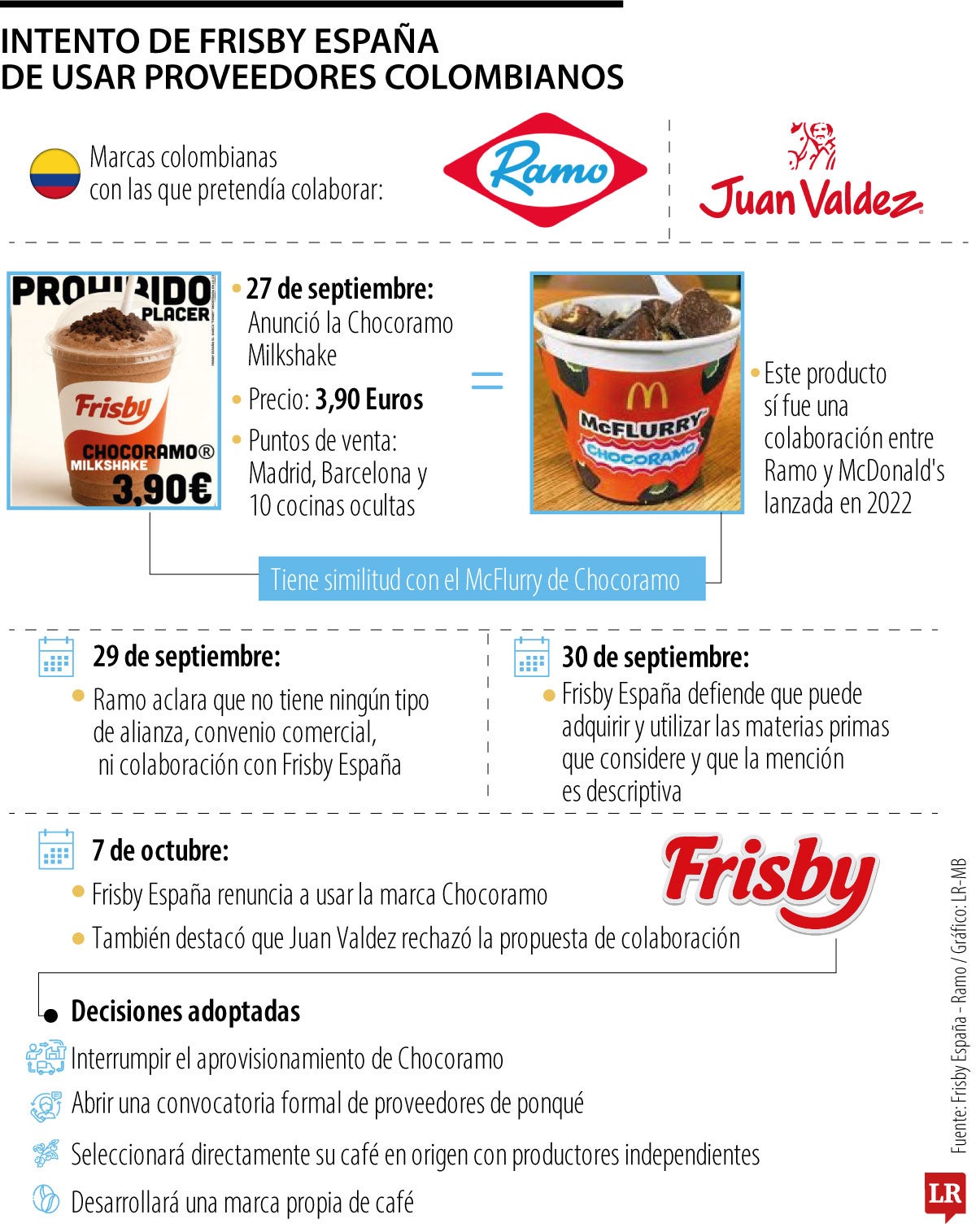 Frisby renuncia usar Chocoramo en el menú