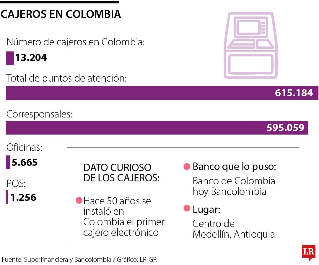 Cajeros en Colombia