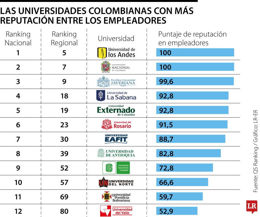 Universidades colombianas con más reputación entre empleadores