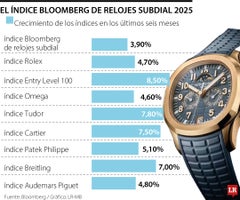 Índices relojes Índices relojes