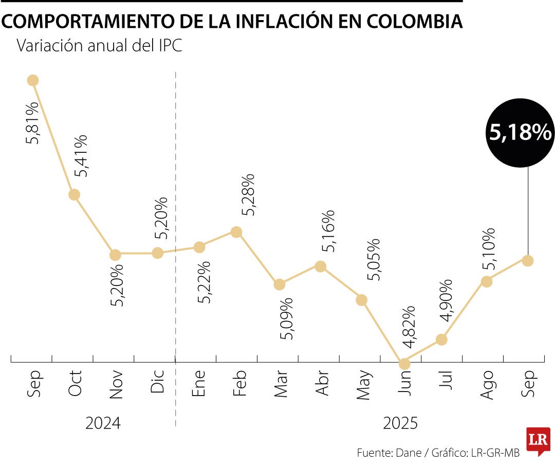 Comportamiento de la inflación en Colombia