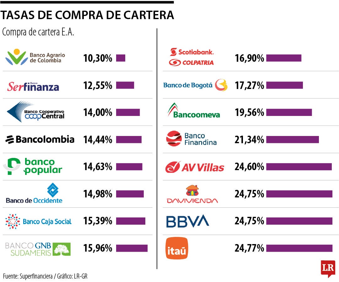 Tasas para la compra de cartera
