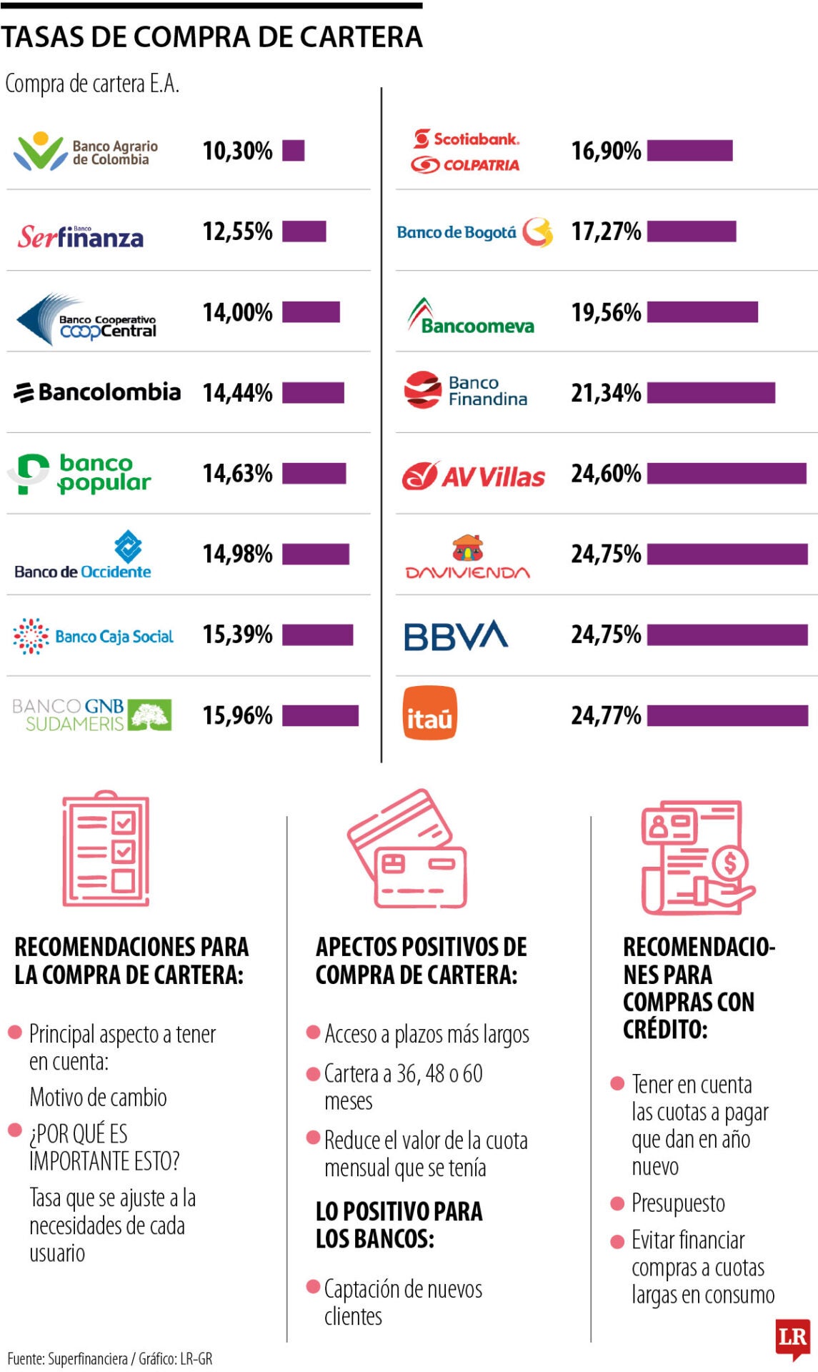 Tasas para la compra de cartera