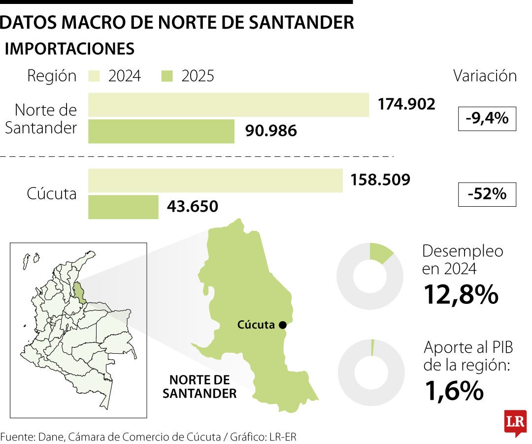 La tasa de informalidad laboral en Cúcuta es de 61,4%, se trata de la quinta con el nivel más alto del país.