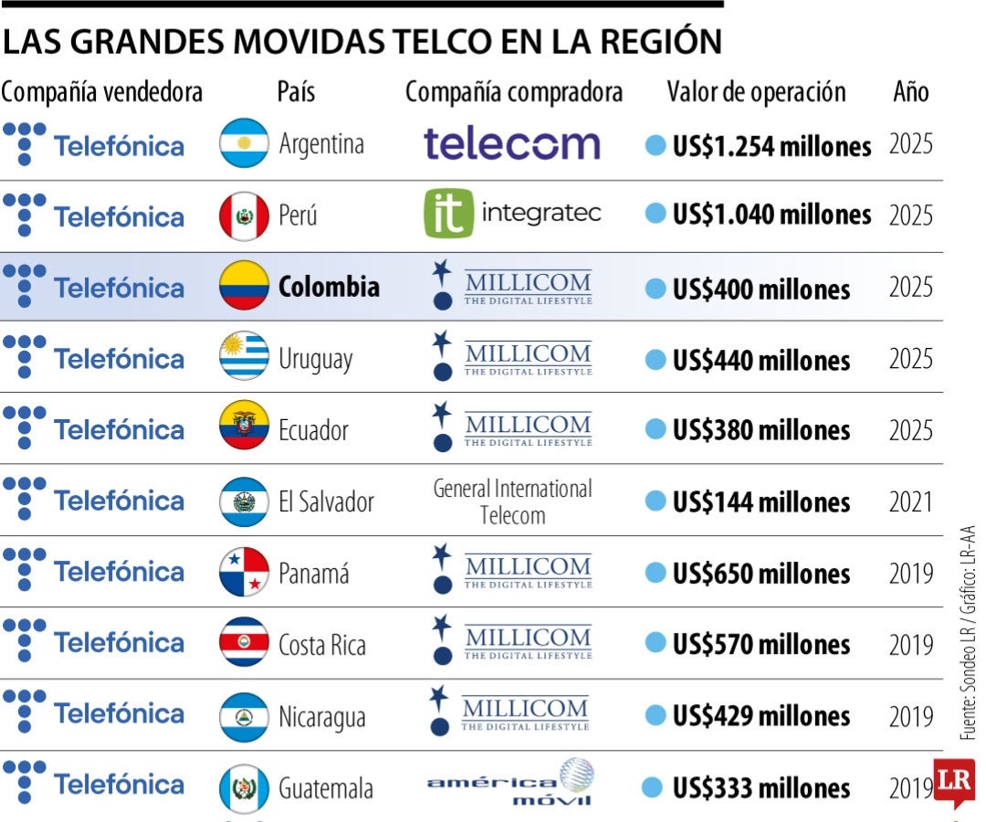 Se dio un nuevo paso para que Grupo EPM venda sus acciones en Tigo-Une