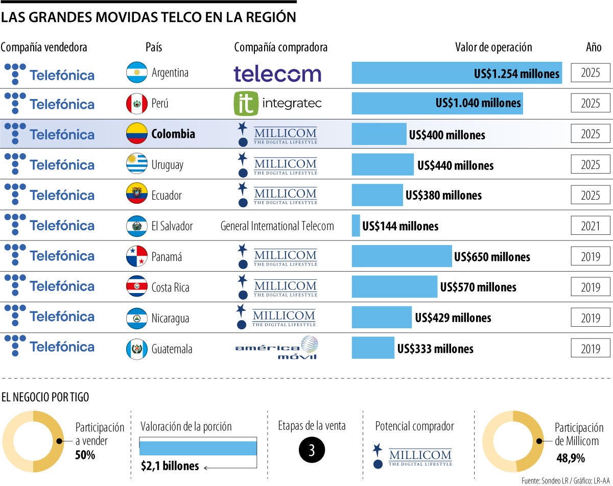 Se dio un nuevo paso para que Grupo EPM venda sus acciones en Tigo-Une