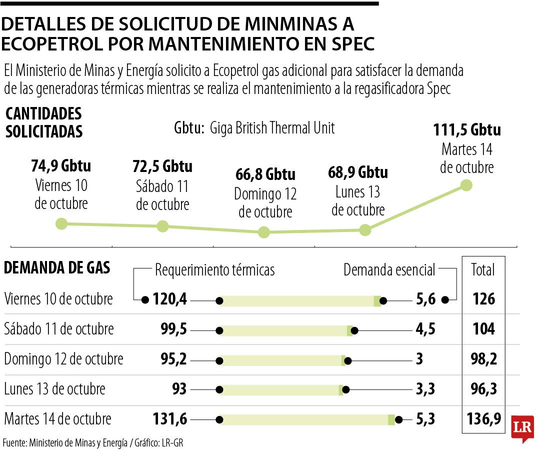 Requerimientos de gas mientras se realiza el mantenimiento en Spec