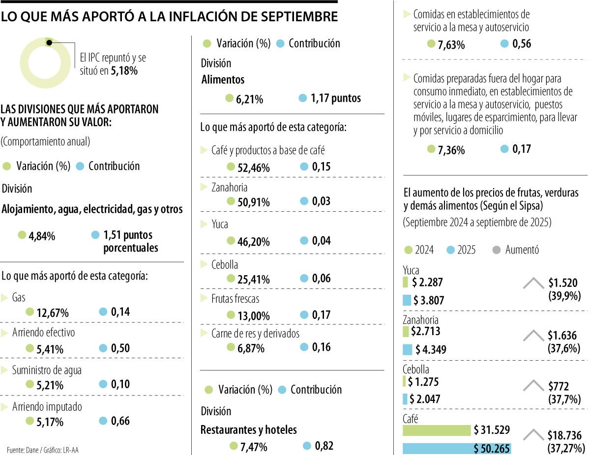 Los servicios y productos que más aumentaron de precio 