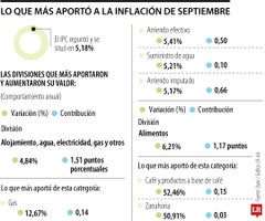 Los servicios y productos que más aumentaron de precio