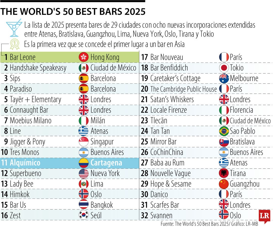 Alquímico se mantuvo como el único bar colombiano entre los 50 mejores del mundo