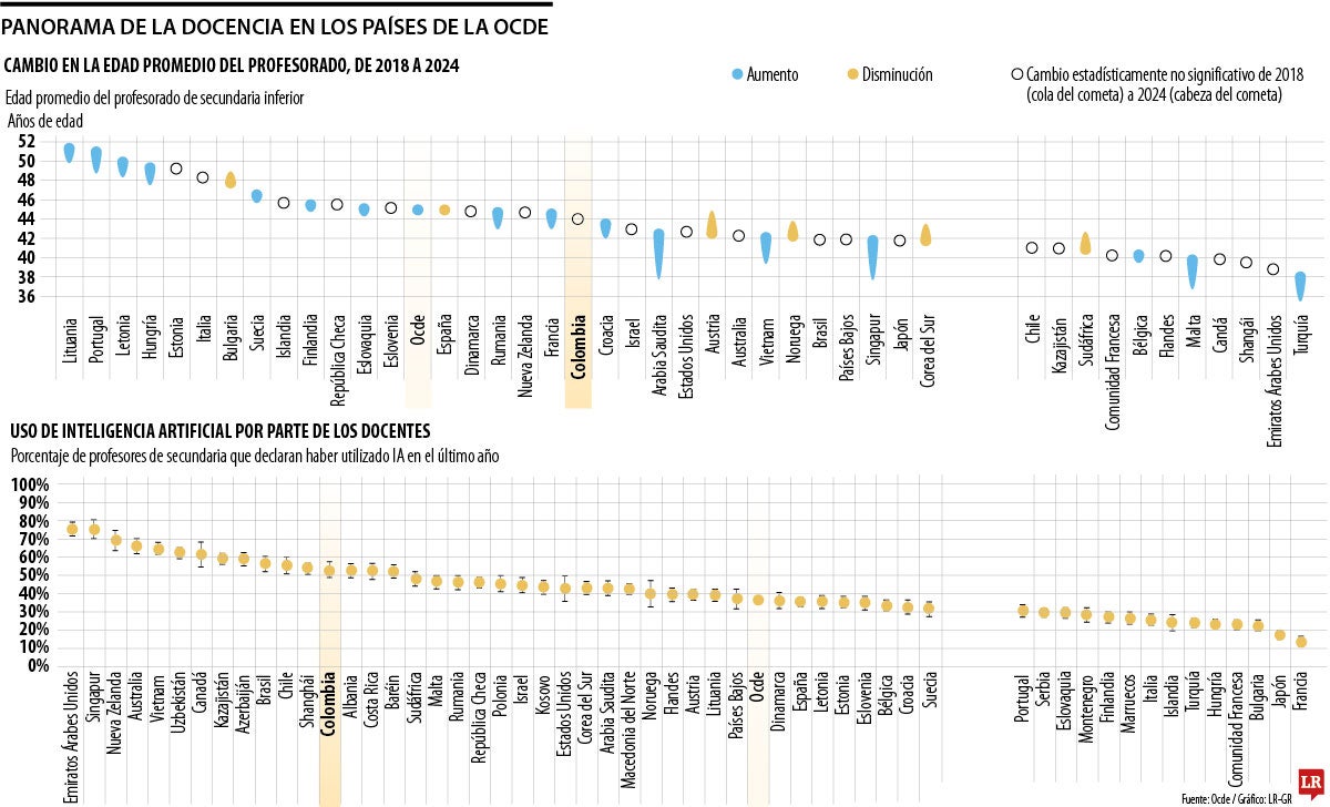Los docentes de los países Ocde temen al plagio por el uso de Inteligencia Artificial