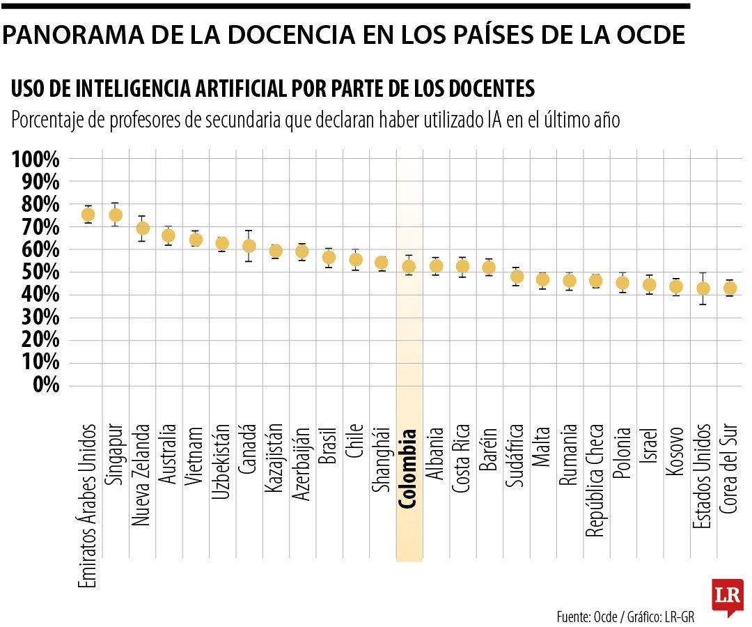 Los docentes de los países Ocde temen al plagio por el uso de Inteligencia Artificial