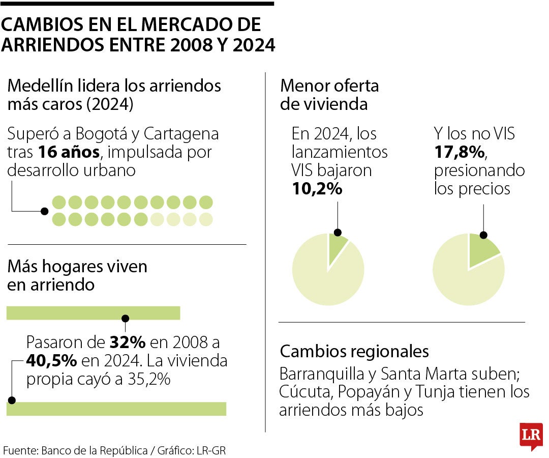 Se han implementado planes de política pública para incentivar las viviendas destinadas a alquiler.
