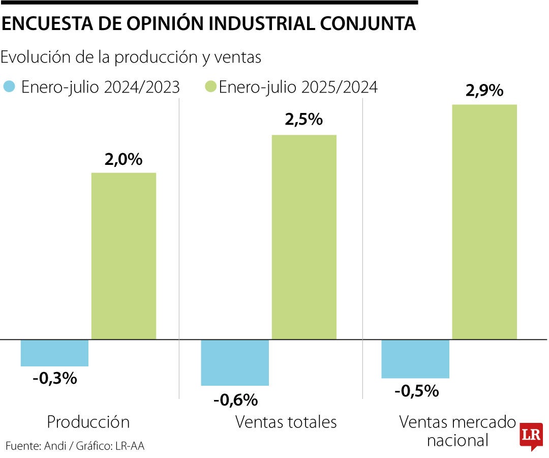 Andi señaló que hasta julio hubo un crecimiento de 2% en producción manufacturera