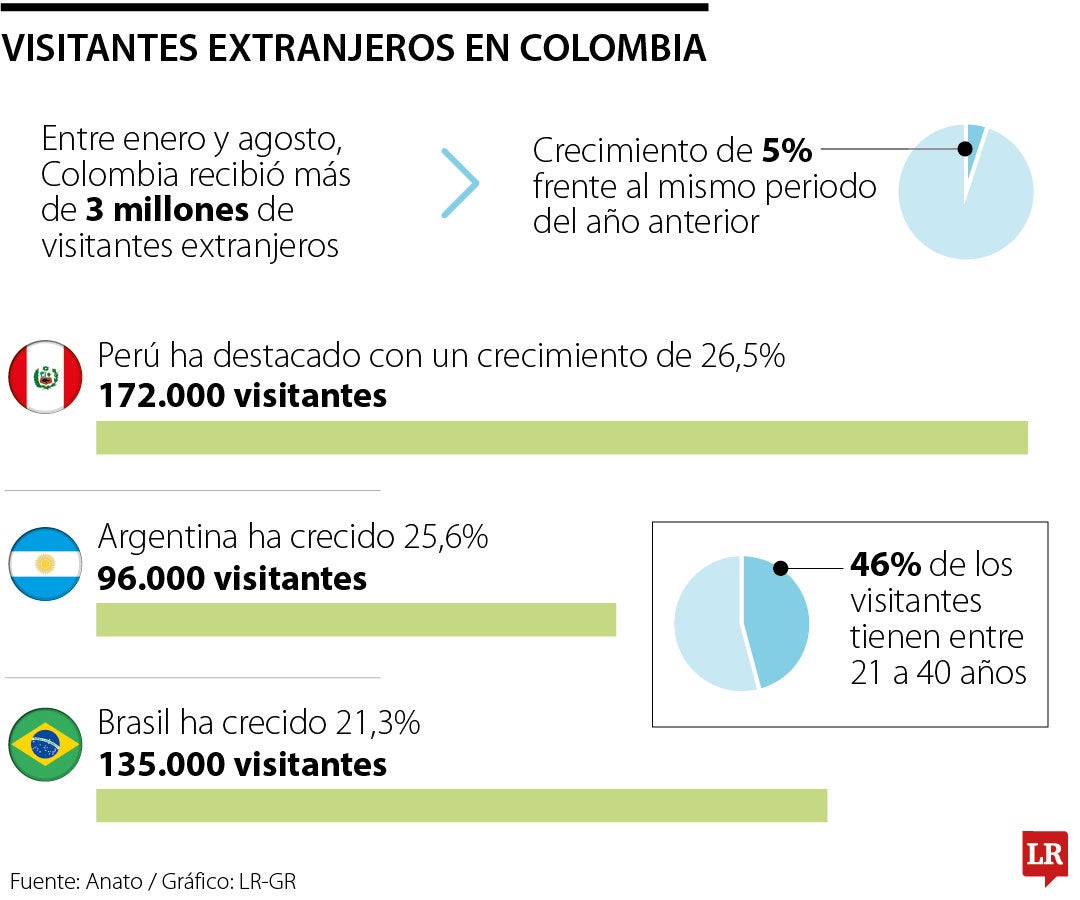 Entre enero y agosto llegaron al país más de 3 millones de visitantes extranjeros