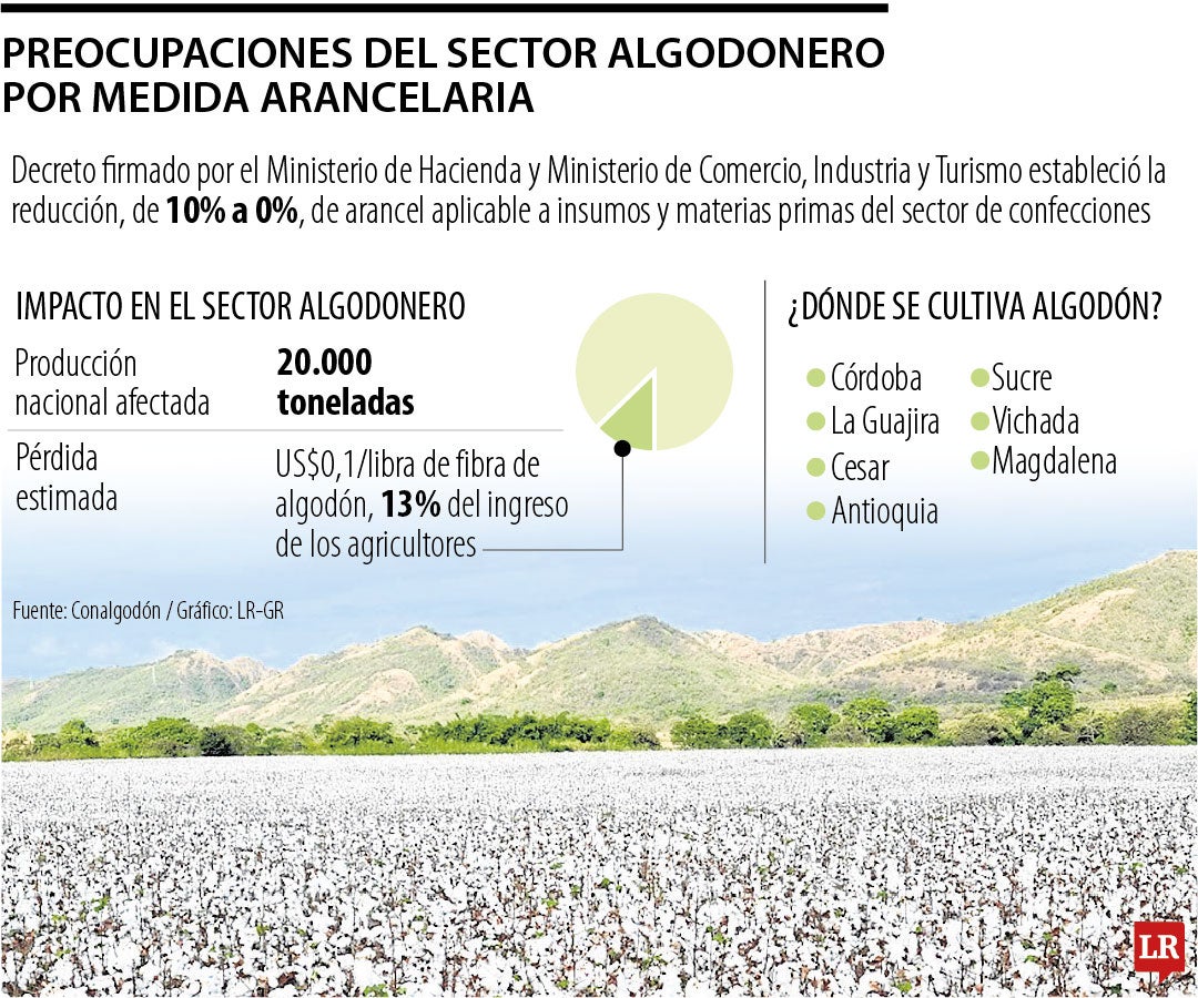 Conalgodón expresó su preocupación por cambio en arancel para importaciones en sector de confecciones