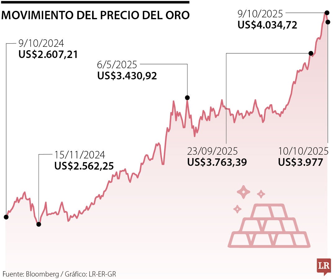 Movimiento del precio del oro