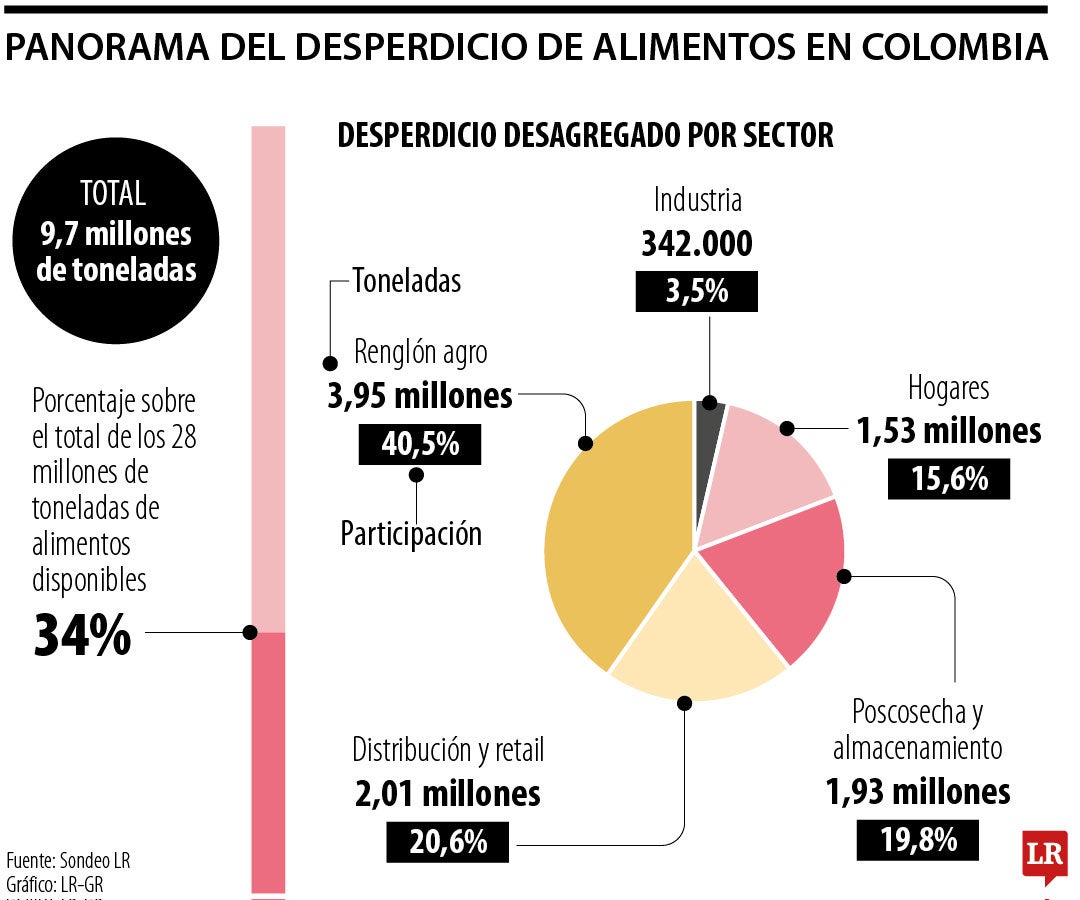 Panorama del desperdicio de alimentos en Colombia.