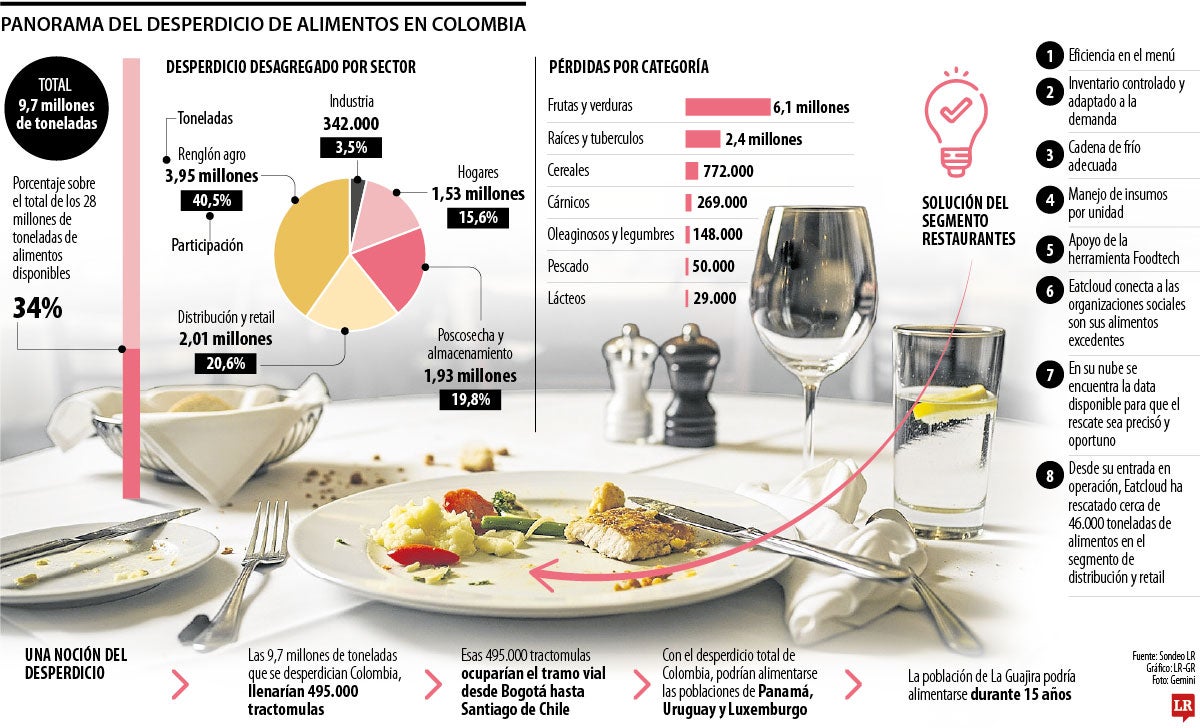 Panorama del desperdicio de alimentos en Colombia.