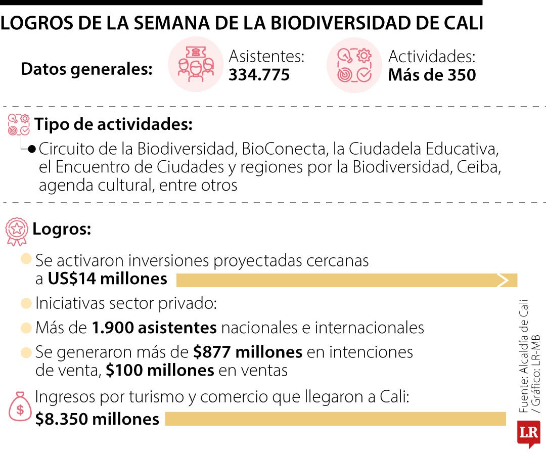 Semana dela Biodiversidad de Cali
