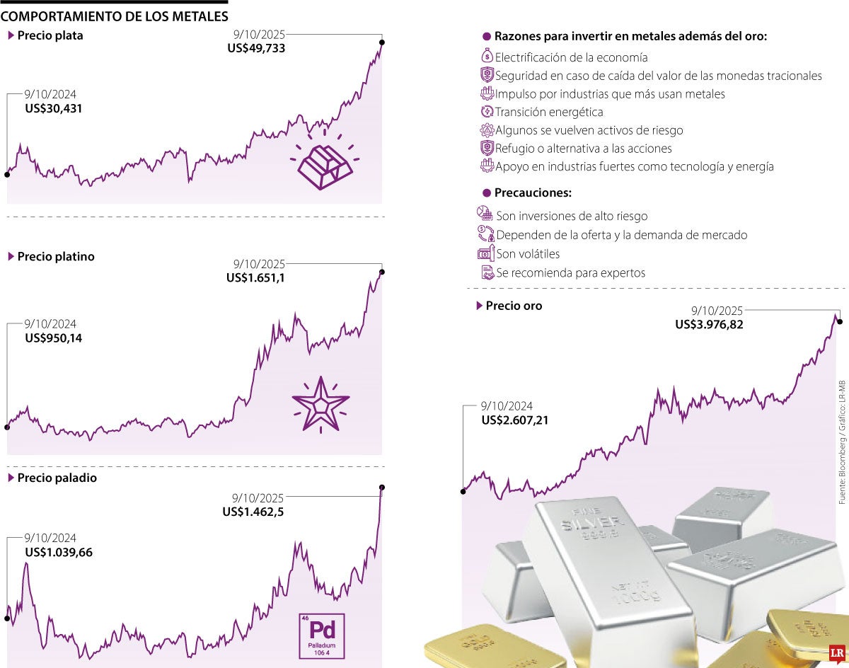 Comportamiento de los metales y opciones diferentes a invertir al oro